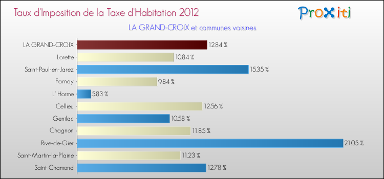 Taux d'imposition de la taxe d'habitation 2012 pour LA GRAND-CROIX et les communes proches Comparaison des taux d'imposition de la taxe d'habitation 2012 pour LA GRAND-CROIX et les communes voisines