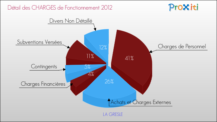 Décomposition des Charges de Fonctionnement 2012 de la commune de LA GRESLE Charges de Fonctionnement 2012 pour la commune de LA GRESLE