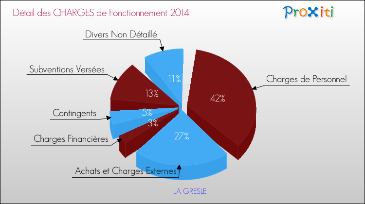 Décomposition des Charges de Fonctionnement 2014 de la commune de LA GRESLE Charges de Fonctionnement 2014 pour la commune de LA GRESLE