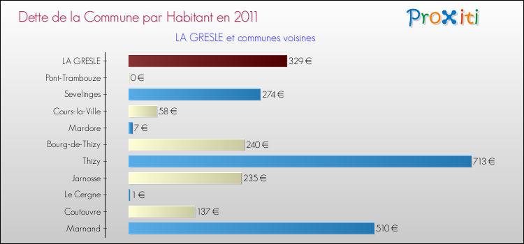 Dette par habitant de la commune en 2011 pour LA GRESLE et les communes proches Comparaison de la dette par habitant de la commune en 2011 pour LA GRESLE et les communes voisines