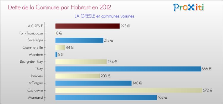 Dette par habitant de la commune en 2012 pour LA GRESLE et les communes proches Comparaison de la dette par habitant de la commune en 2012 pour LA GRESLE et les communes voisines