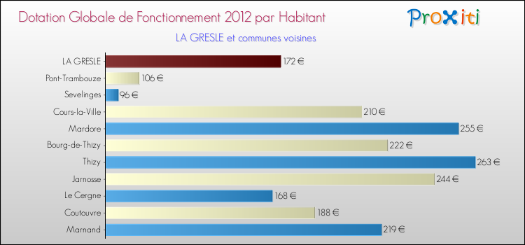 Montant des dotations globales de fonctionnement DGF par Habitant pour LA GRESLE et les communes proches Comparaison des des dotations globales de fonctionnement DGF par habitant pour LA GRESLE et les communes voisines