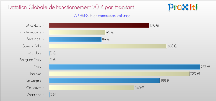 Montant des dotations globales de fonctionnement DGF par Habitant pour LA GRESLE et les communes proches en 2014. Comparaison des des dotations globales de fonctionnement DGF par habitant pour LA GRESLE et les communes voisines en 2014.