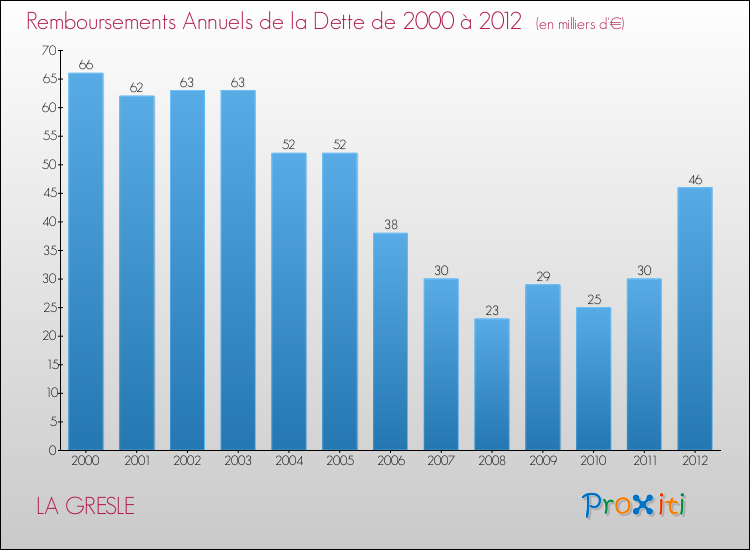 Evolution de l'annuité de la dette pour la commune de LA GRESLE de 2000 à 2012 Annuités de la dette pour LA GRESLE de 2000 à 2012