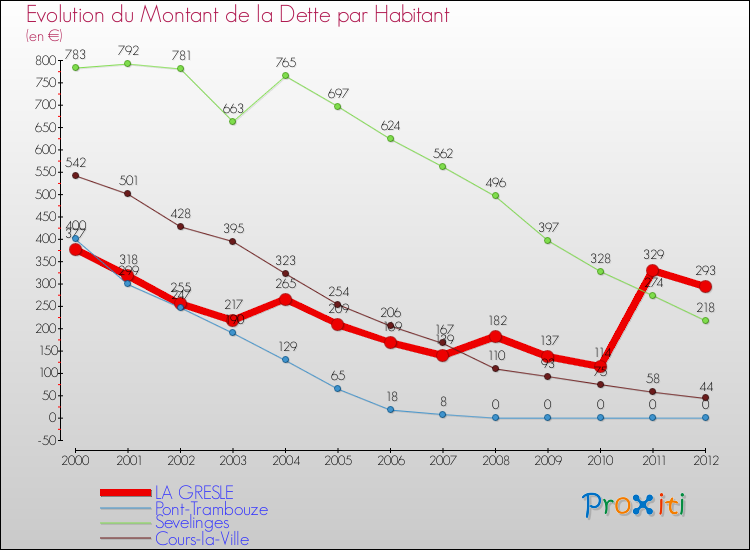 Evolution de la dette par habitant pour la commune de LA GRESLE et les communes proches de 2000 à 2012 Comparaison de la dette par habitant pour LA GRESLE et les communes voisines de 2000 à 2012