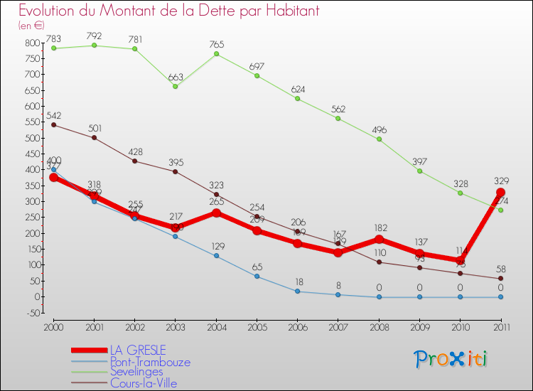 Evolution de la dette par habitant pour la commune de LA GRESLE et les communes proches Comparaison de la dette par habitant pour LA GRESLE et les communes voisines