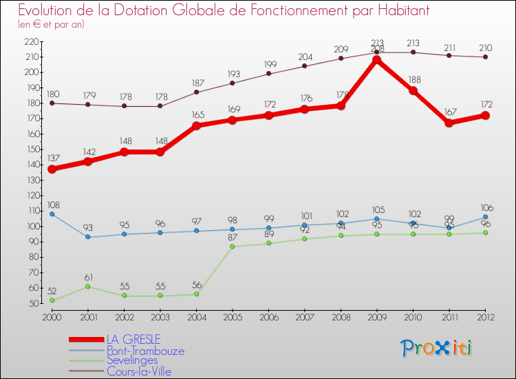 Evolution et montant de la dotation globale de fonctionnement par Habitant pour LA GRESLE et les communes proches Comparaison des dotations globales de fonctionnement par habitant pour LA GRESLE et les communes voisines