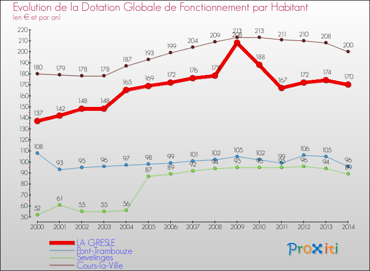 Evolution et montant de la dotation globale de fonctionnement par Habitant pour LA GRESLE et les communes proches de 2000 à 2014. Comparaison des dotations globales de fonctionnement par habitant pour LA GRESLE et les communes voisines de 2000 à 2014.