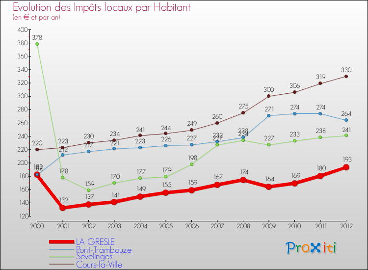 Evolution et montant des impôts locaux par Habitant pour LA GRESLE et les communes proches Comparaison des impôts locaux par habitant pour LA GRESLE et les communes voisines