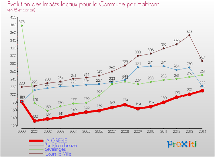 Evolution et montant des impôts locaux par Habitant pour LA GRESLE et les communes proches de 2000 à 2014 Comparaison des impôts locaux par habitant pour LA GRESLE et les communes voisines de 2000 à 2014