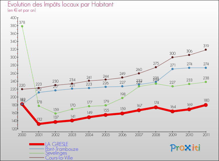 Evolution et montant des impôts locaux par Habitant pour LA GRESLE et les communes proches Comparaison des impôts locaux par habitant pour LA GRESLE et les communes voisines