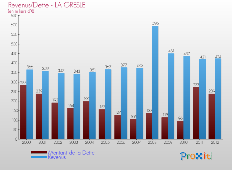 Evolution comparée de la dette et des revenus pour la commune de LA GRESLE de 2000 à 2012 Comparaison de la dette et des revenus pour LA GRESLE de 2000 à 2012