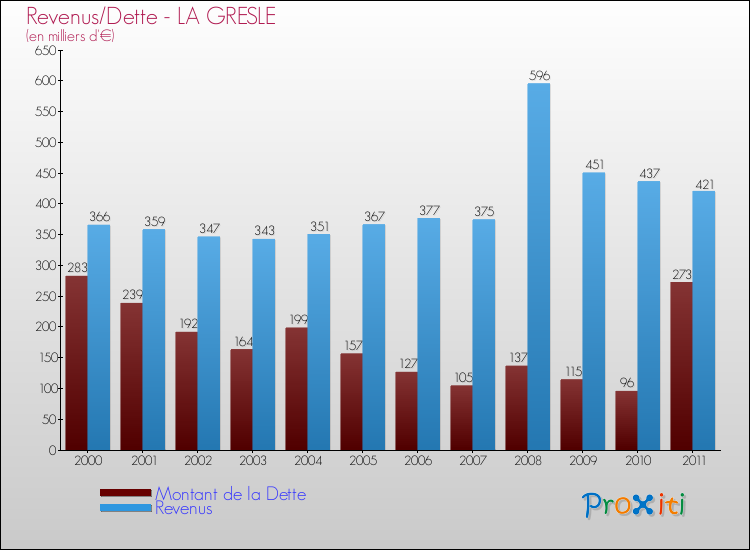 Evolution comparée de la dette et des revenus pour la commune de LA GRESLE de 2000 à 2011 Comparaison de la dette et des revenus pour LA GRESLE de 2000 à 2011