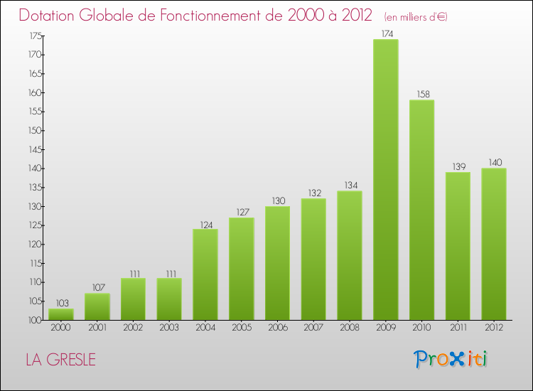 Evolution du montant de la Dotation Globale de Fonctionnement pour la commune de LA GRESLE de 2000 à 2012 Evolution du montant de la Dotation Globale de Fonctionnement pour LA GRESLE de 2000 à 2012