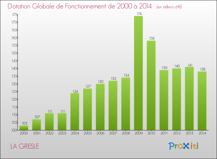 Evolution du montant de la Dotation Globale de Fonctionnement pour la commune de LA GRESLE de 2000 à 2014 Evolution du montant de la Dotation Globale de Fonctionnement pour LA GRESLE de 2000 à 2014