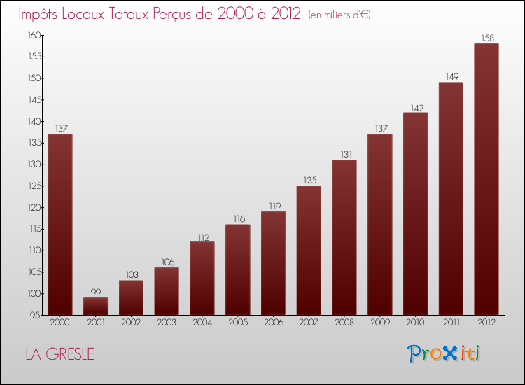 Evolution des Impôts Locaux pour la commune de LA GRESLE de 2000 à 2012 Evolution des Impôts Locaux pour LA GRESLE de 2000 à 2012