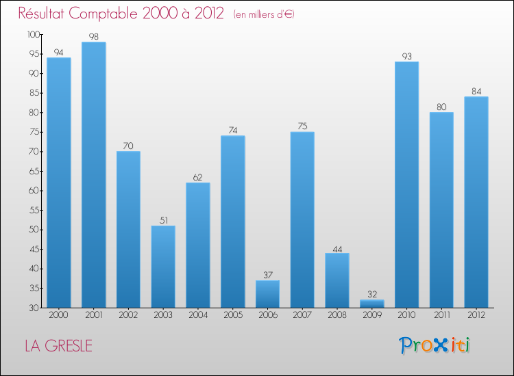 Evolution du résultat comptable pour la commune de LA GRESLE de 2000 à 2012 Evolution du résultat comptable pour LA GRESLE de 2000 à 2012