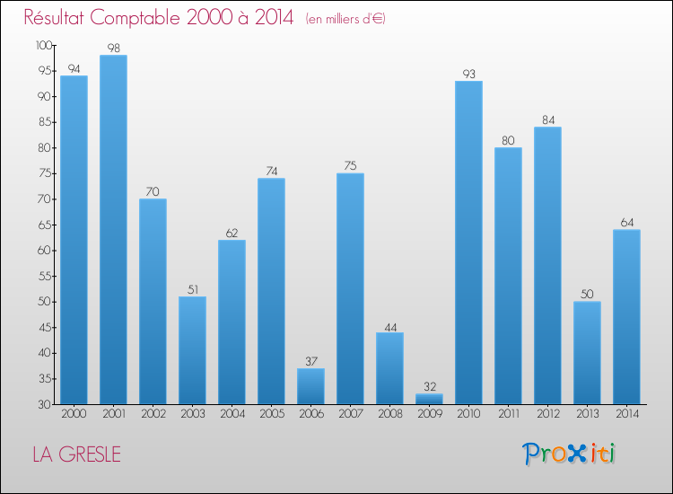 Evolution du résultat comptable pour la commune de LA GRESLE de 2000 à 2014 Evolution du résultat comptable pour LA GRESLE de 2000 à 2014