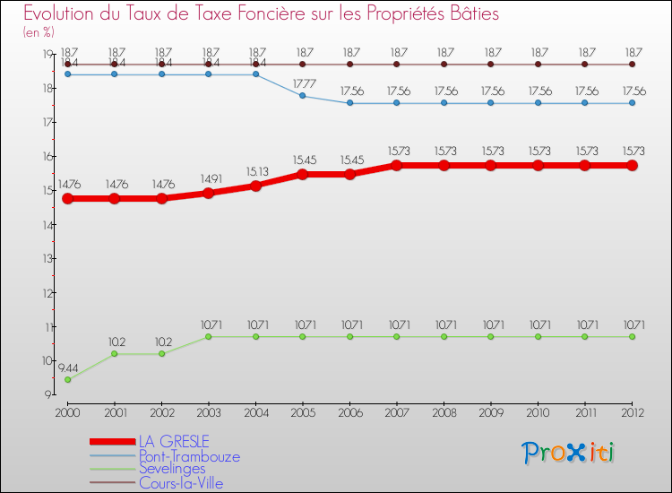 Evolution du taux de la taxe foncière sur le bati pour LA GRESLE et les communes proches de 2000 à 2012 Comparaison des taux de taxe foncière sur le bati pour LA GRESLE et les communes voisines de 2000 à 2012