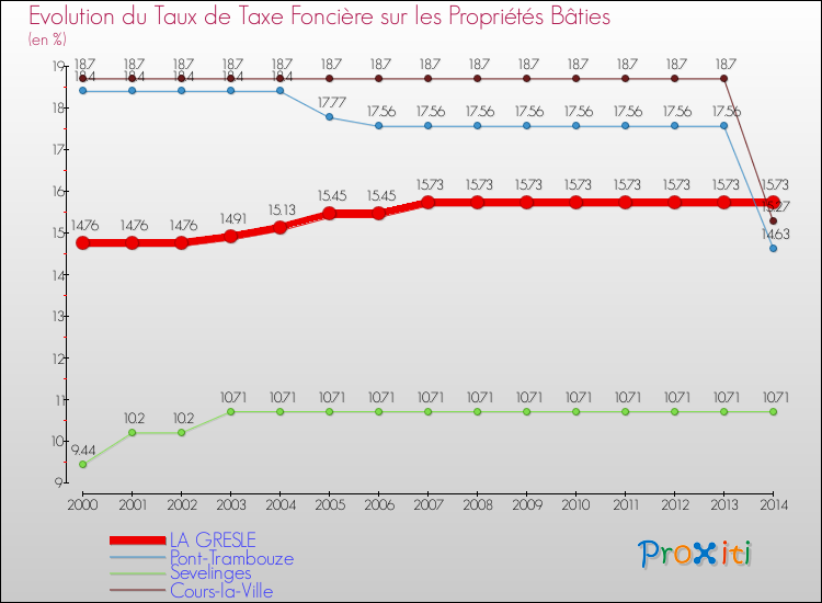 Evolution du taux de la taxe foncière sur le bati pour LA GRESLE et les communes proches de 2000 à 2014 Comparaison des taux de taxe foncière sur le bati pour LA GRESLE et les communes voisines de 2000 à 2014