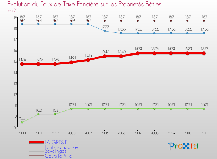 Evolution du taux de la taxe foncière sur le bati pour LA GRESLE et les communes proches Comparaison des taux de taxe foncière sur le bati pour LA GRESLE et les communes voisines