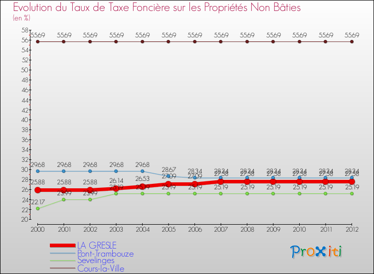 Evolution du taux de la taxe foncière sur les immeubles et terrains non batis pour LA GRESLE et les communes proches de 2000 à 2012 Comparaison des taux de la taxe foncière sur les immeubles et terrains non batis pour LA GRESLE et les communes voisines de 2000 à 2012