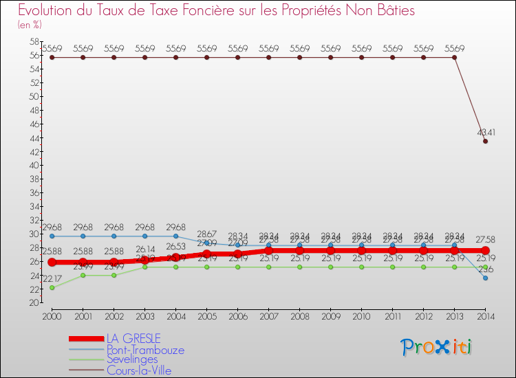 Evolution du taux de la taxe foncière sur les immeubles et terrains non batis pour LA GRESLE et les communes proches de 2000 à 2014 Comparaison des taux de la taxe foncière sur les immeubles et terrains non batis pour LA GRESLE et les communes voisines de 2000 à 2014