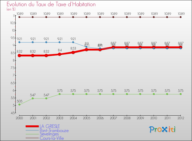 Evolution du taux de la taxe d'habitation pour LA GRESLE et les communes proches Comparaison des taux de la taxe d'habitation pour LA GRESLE et les communes voisines