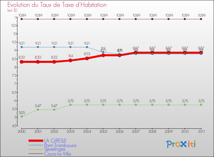 Evolution du taux de la taxe d'habitation pour LA GRESLE et les communes proches Comparaison des taux de la taxe d'habitation pour LA GRESLE et les communes voisines