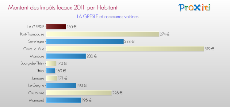 Montant des impôts locaux par Habitant pour LA GRESLE et les communes proches Comparaison des impôts locaux par habitant pour LA GRESLE et les communes voisines