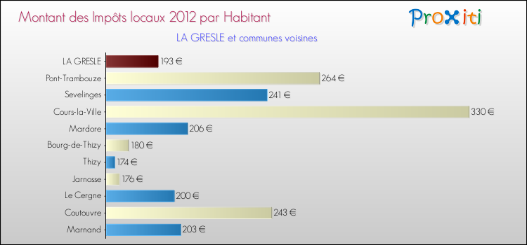 Montant des impôts locaux par Habitant pour LA GRESLE et les communes proches Comparaison des impôts locaux par habitant pour LA GRESLE et les communes voisines