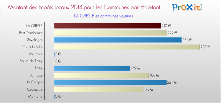 Montant des impôts locaux par Habitant pour LA GRESLE et les communes proches en 2014 Comparaison des impôts locaux par habitant pour LA GRESLE et les communes voisines en 2014