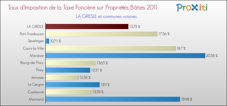 Taux d'imposition de la taxe foncière sur le bati 2011 pour LA GRESLE et les communes proches Comparaison des taux d'imposition de la taxe foncière sur le bati 2011 pour LA GRESLE et les communes voisines