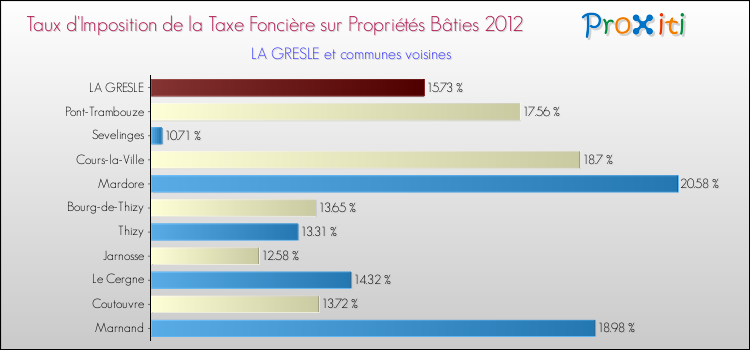 Taux d'imposition de la taxe foncière sur le bati 2012 pour LA GRESLE et les communes proches Comparaison des taux d'imposition de la taxe foncière sur le bati 2012 pour LA GRESLE et les communes voisines