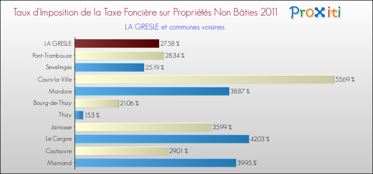 Taux d'imposition de la taxe foncière sur les immeubles et terrains non batis 2011 pour LA GRESLE et les communes proches Comparaison des taux d'imposition de la taxe foncière sur les immeubles et terrains non batis 2011 pour LA GRESLE et les communes voisines