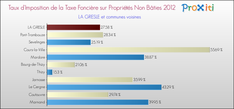Taux d'imposition de la taxe foncière sur les immeubles et terrains non batis 2012 pour LA GRESLE et les communes proches Comparaison des taux d'imposition de la taxe foncière sur les immeubles et terrains non batis 2012 pour LA GRESLE et les communes voisines