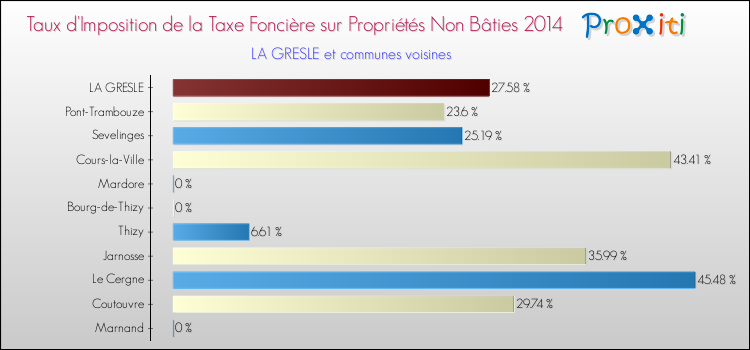 Taux d'imposition de la taxe foncière sur les immeubles et terrains non batis 2014 pour LA GRESLE et les communes proches Comparaison des taux d'imposition de la taxe foncière sur les immeubles et terrains non batis 2014 pour LA GRESLE et les communes voisines