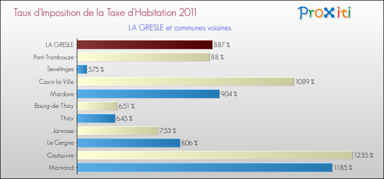 Taux d'imposition de la taxe d'habitation 2011 pour LA GRESLE et les communes proches Comparaison des taux d'imposition de la taxe d'habitation 2011 pour LA GRESLE et les communes voisines
