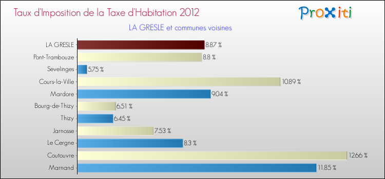 Taux d'imposition de la taxe d'habitation 2012 pour LA GRESLE et les communes proches Comparaison des taux d'imposition de la taxe d'habitation 2012 pour LA GRESLE et les communes voisines