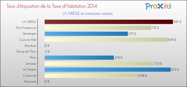Taux d'imposition de la taxe d'habitation 2014 pour LA GRESLE et les communes proches Comparaison des taux d'imposition de la taxe d'habitation 2014 pour LA GRESLE et les communes voisines
