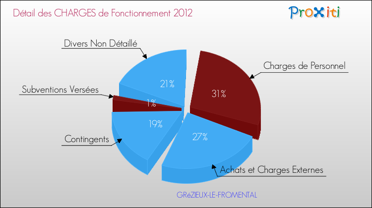 Décomposition des Charges de Fonctionnement 2012 de la commune de GRéZIEUX-LE-FROMENTAL Charges de Fonctionnement 2012 pour la commune de GRéZIEUX-LE-FROMENTAL