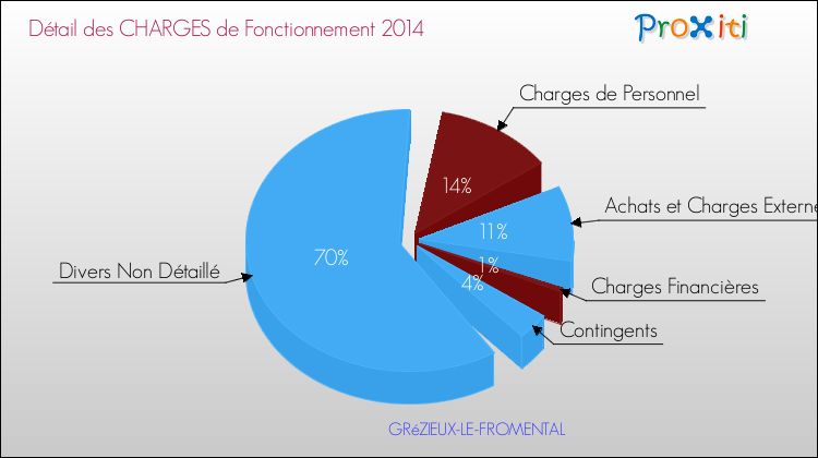 Décomposition des Charges de Fonctionnement 2014 de la commune de GRéZIEUX-LE-FROMENTAL Charges de Fonctionnement 2014 pour la commune de GRéZIEUX-LE-FROMENTAL