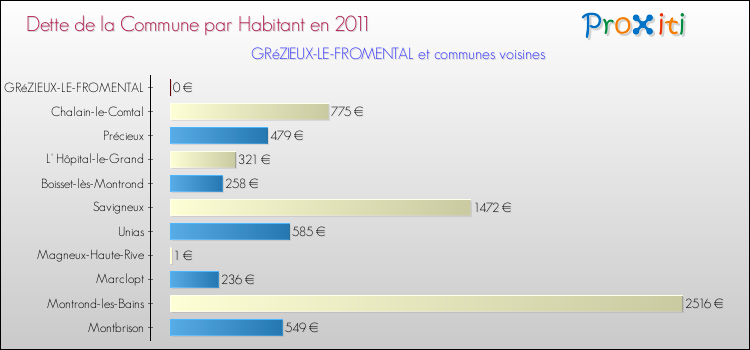 Dette par habitant de la commune en 2011 pour GRéZIEUX-LE-FROMENTAL et les communes proches Comparaison de la dette par habitant de la commune en 2011 pour GRéZIEUX-LE-FROMENTAL et les communes voisines