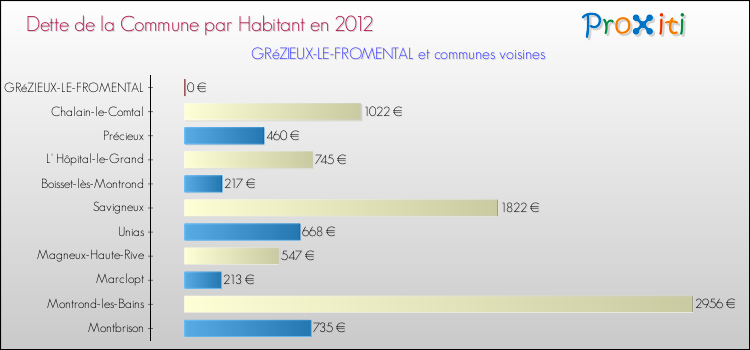 Dette par habitant de la commune en 2012 pour GRéZIEUX-LE-FROMENTAL et les communes proches Comparaison de la dette par habitant de la commune en 2012 pour GRéZIEUX-LE-FROMENTAL et les communes voisines