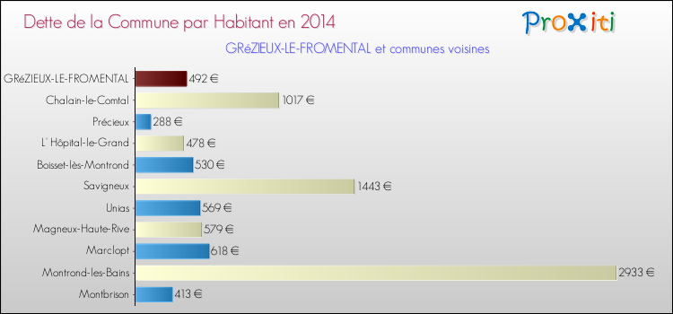 Dette par habitant de la commune en 2014 pour GRéZIEUX-LE-FROMENTAL et les communes proches Comparaison de la dette par habitant de la commune en 2014 pour GRéZIEUX-LE-FROMENTAL et les communes voisines