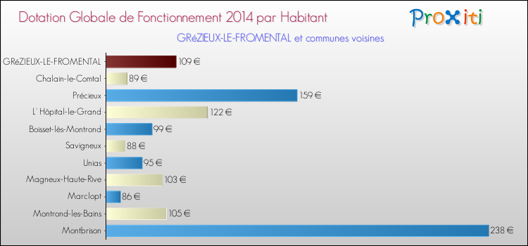 Montant des dotations globales de fonctionnement DGF par Habitant pour GRéZIEUX-LE-FROMENTAL et les communes proches en 2014. Comparaison des des dotations globales de fonctionnement DGF par habitant pour GRéZIEUX-LE-FROMENTAL et les communes voisines en 2014.