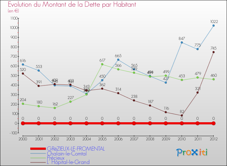 Evolution de la dette par habitant pour la commune de GRéZIEUX-LE-FROMENTAL et les communes proches de 2000 à 2012 Comparaison de la dette par habitant pour GRéZIEUX-LE-FROMENTAL et les communes voisines de 2000 à 2012