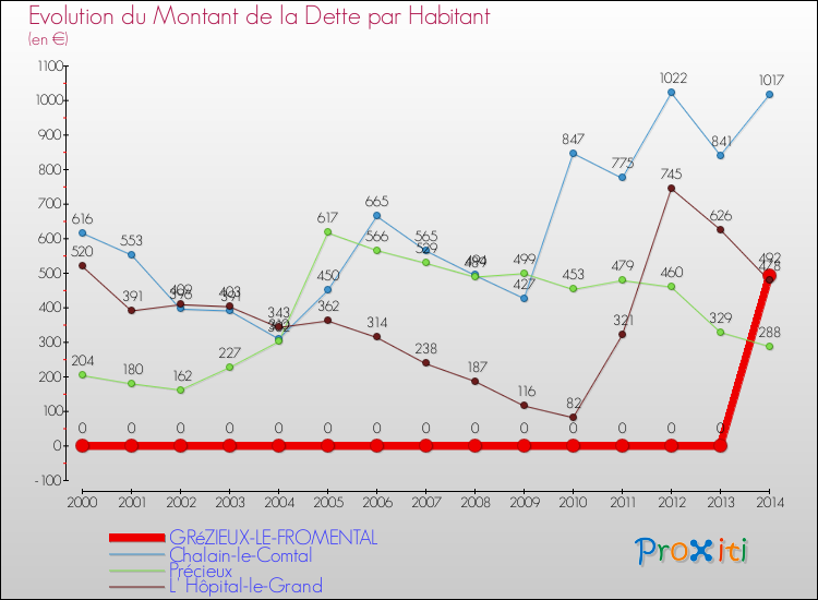 Evolution de la dette par habitant pour la commune de GRéZIEUX-LE-FROMENTAL et les communes proches de 2000 à 2014 Comparaison de la dette par habitant pour GRéZIEUX-LE-FROMENTAL et les communes voisines de 2000 à 2014