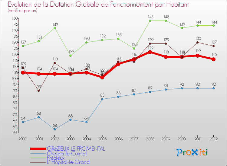Evolution et montant de la dotation globale de fonctionnement par Habitant pour GRéZIEUX-LE-FROMENTAL et les communes proches Comparaison des dotations globales de fonctionnement par habitant pour GRéZIEUX-LE-FROMENTAL et les communes voisines