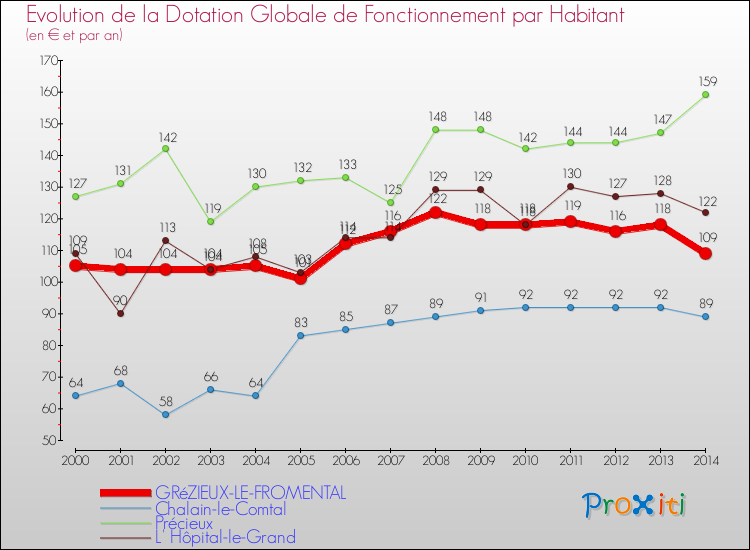 Evolution et montant de la dotation globale de fonctionnement par Habitant pour GRéZIEUX-LE-FROMENTAL et les communes proches de 2000 à 2014. Comparaison des dotations globales de fonctionnement par habitant pour GRéZIEUX-LE-FROMENTAL et les communes voisines de 2000 à 2014.